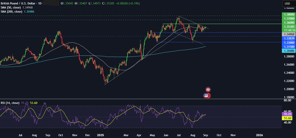 Week Ahead: US NFP, ISM Services & Manufacturing PMIs, EZ CPI, Aus GDP &UK Retail Sales&nbsp; - GBPUSD 01092025