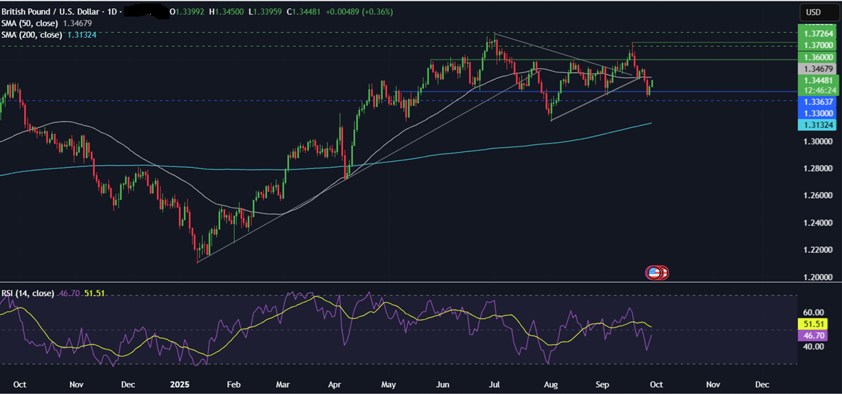 Week ahead: NFP, US Gov Shutdown, ISM Manufacturing PMI, EZ CPI, RBA rate decision&nbsp; - GBPUSD 29092025
