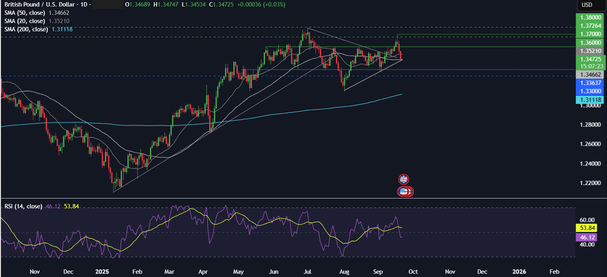 Week Ahead: US Core PCE, Fed Powell Speech, EZ, UK PMIs, Tokyo CPI, SNB rate decision - GBPUSD22092025