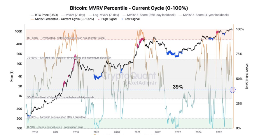 Bitcoin drops to 108k. Will seasonality, macro data, and whales fuel a deeper decline?&nbsp; - MVRV 01092025