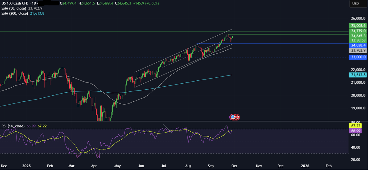 Week ahead: NFP, US Gov Shutdown, ISM Manufacturing PMI, EZ CPI, RBA rate decision&nbsp; - NASDAQ 29092025