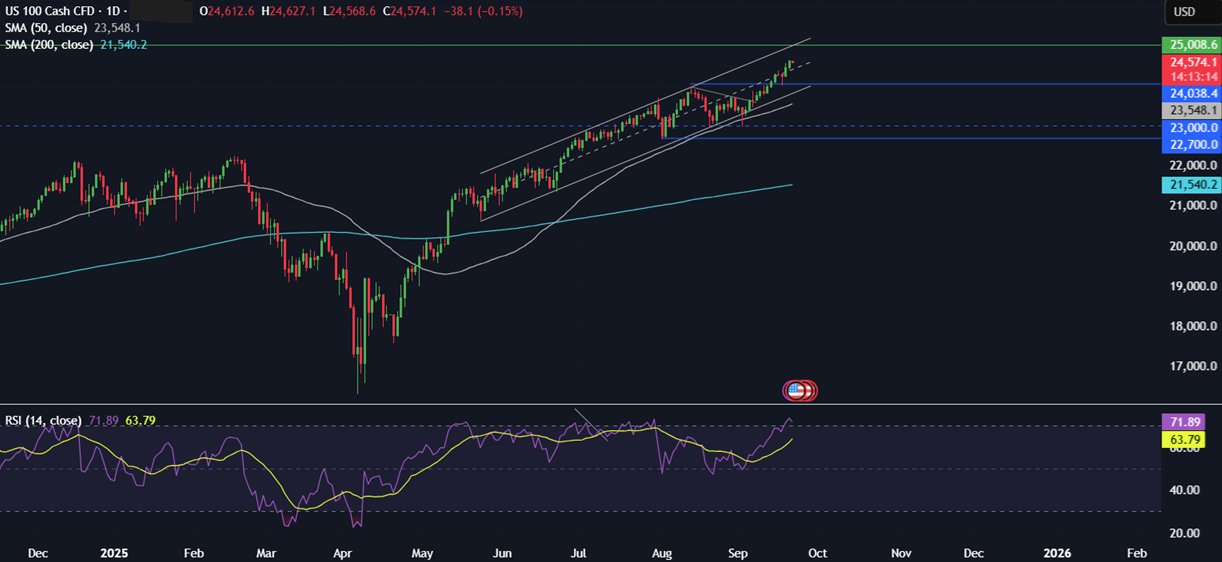 Week Ahead: US Core PCE, Fed Powell Speech, EZ, UK PMIs, Tokyo CPI, SNB rate decision - NASDAQ22092025