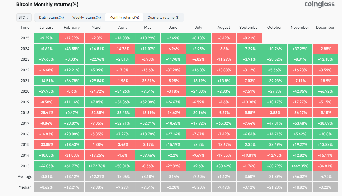 Bitcoin drops to 108k. Will seasonality, macro data, and whales fuel a deeper decline?&nbsp; - Seasonality 01092025
