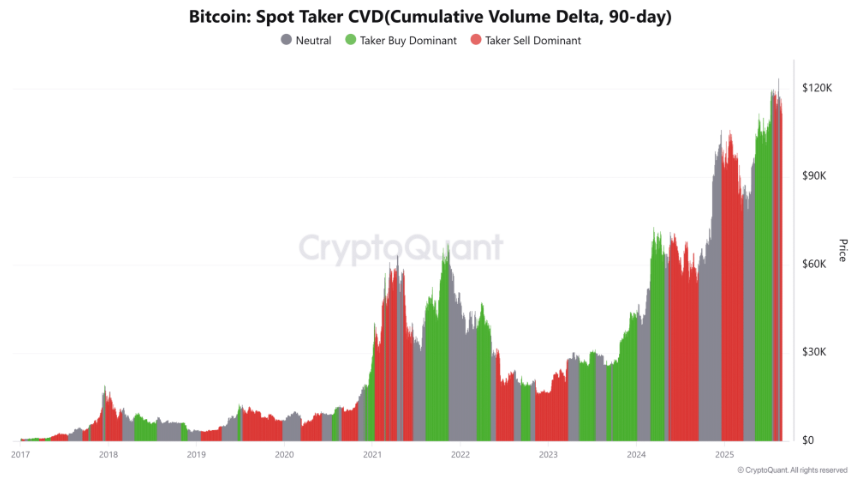 Bitcoin drops to 108k. Will seasonality, macro data, and whales fuel a deeper decline?&nbsp; - TAKER CVD 01092025
