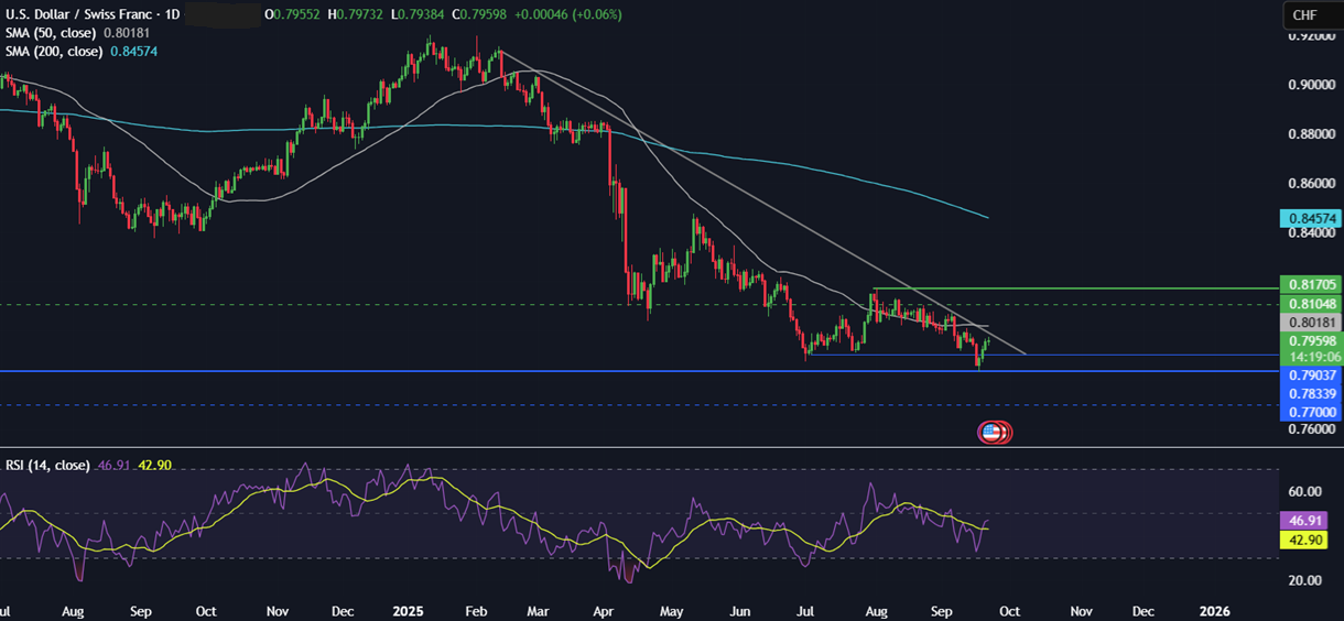 Week Ahead: US Core PCE, Fed Powell Speech, EZ, UK PMIs, Tokyo CPI, SNB rate decision - USDCHF22092025