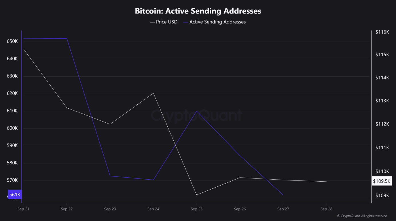 After Bitcoin&rsquo;s Worst Week in a Month, Is &ldquo;Uptober&rdquo; Starting?&nbsp; - btc active sending 29092025
