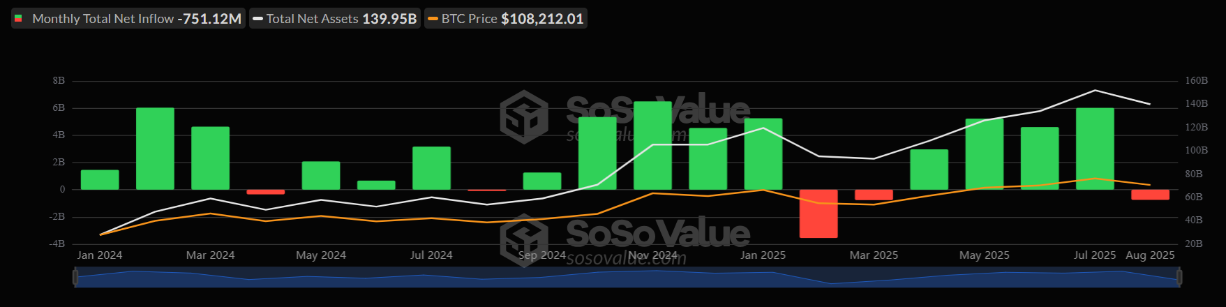 Bitcoin drops to 108k. Will seasonality, macro data, and whales fuel a deeper decline?&nbsp; - btc etfs monthly 01092025