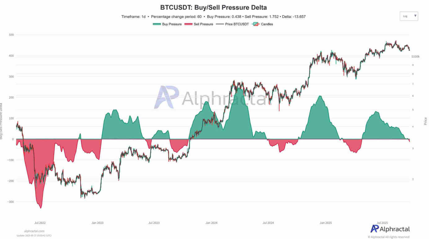 After Bitcoin&rsquo;s Worst Week in a Month, Is &ldquo;Uptober&rdquo; Starting?&nbsp; - buysell pressure 29092025