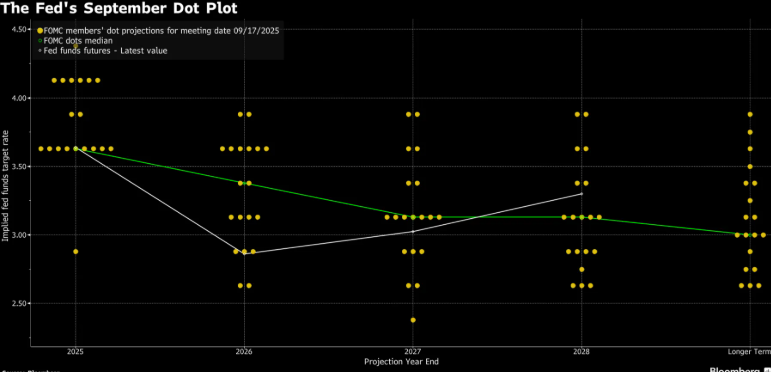 Bitcoin Faces Flash Crash, But Long-Term Holders Signal Bullish Q4&nbsp; - dot plot 22092025