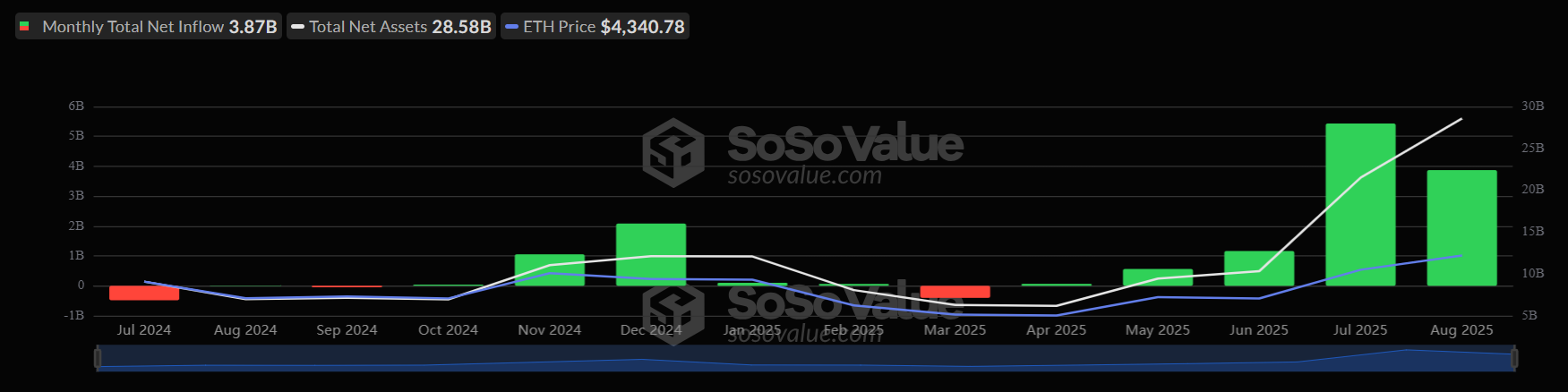 Bitcoin drops to 108k. Will seasonality, macro data, and whales fuel a deeper decline?&nbsp; - eth etfs monthly 01092025