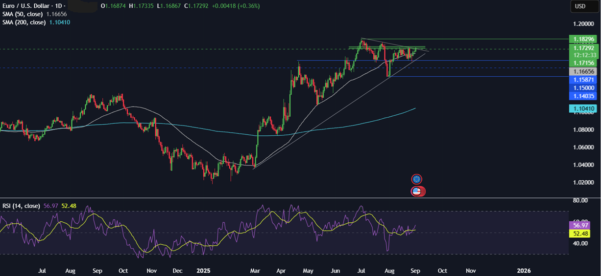 Week Ahead: US NFP, ISM Services & Manufacturing PMIs, EZ CPI, Aus GDP &UK Retail Sales&nbsp; - eurusd 01092025