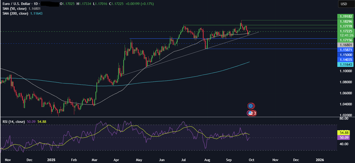 Week ahead: NFP, US Gov Shutdown, ISM Manufacturing PMI, EZ CPI, RBA rate decision&nbsp; - eurusd 29092025