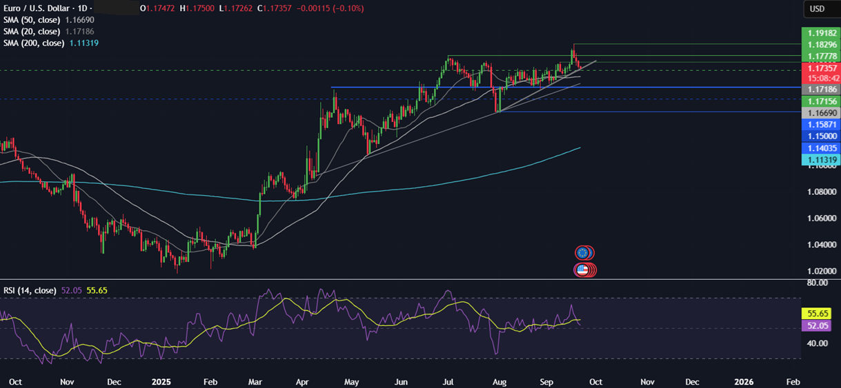 Week Ahead: US Core PCE, Fed Powell Speech, EZ, UK PMIs, Tokyo CPI, SNB rate decision - eurusd22092025
