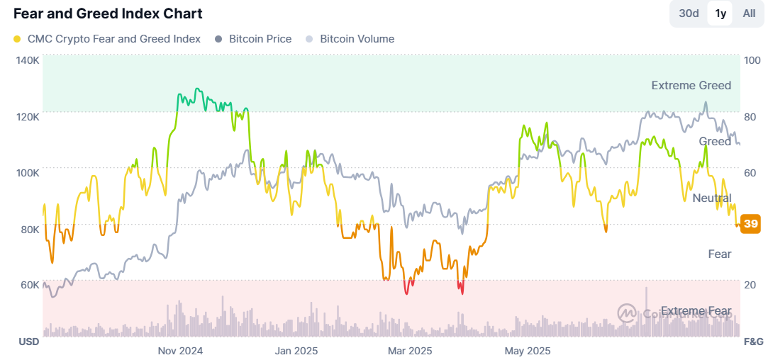 Bitcoin drops to 108k. Will seasonality, macro data, and whales fuel a deeper decline?&nbsp; - fear and greed 01092025