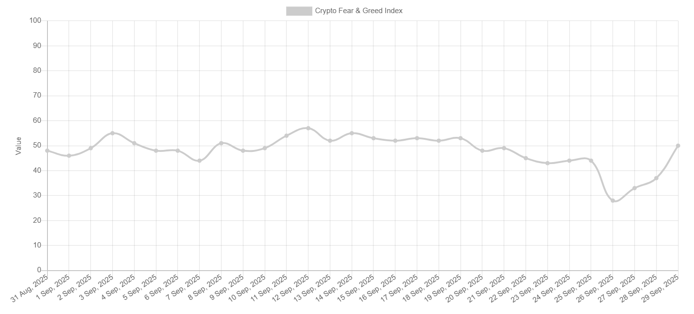 After Bitcoin&rsquo;s Worst Week in a Month, Is &ldquo;Uptober&rdquo; Starting?&nbsp; - fear and greed 29092025