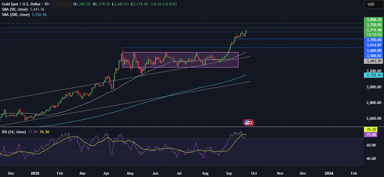 Week Ahead: US Core PCE, Fed Powell Speech, EZ, UK PMIs, Tokyo CPI, SNB rate decision - gold22092025