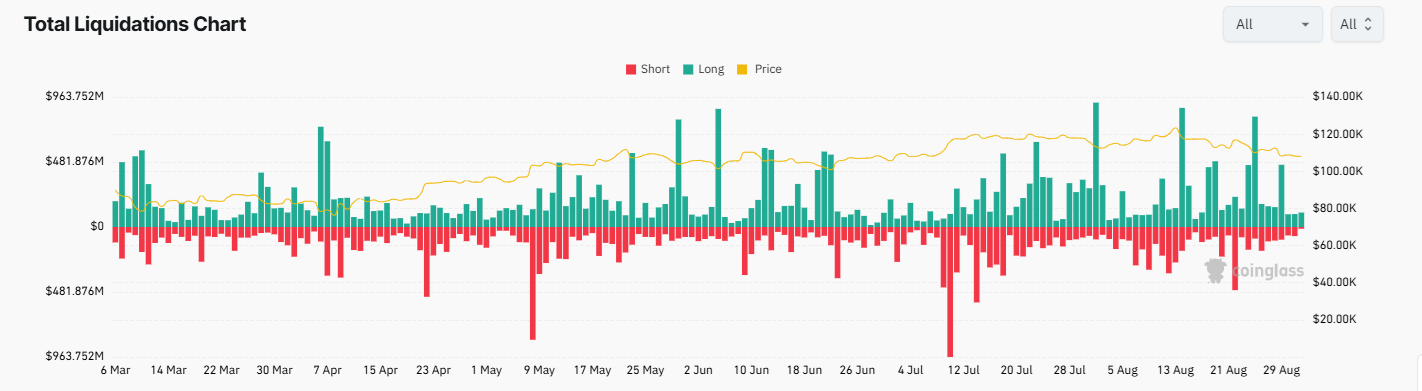Bitcoin drops to 108k. Will seasonality, macro data, and whales fuel a deeper decline?&nbsp; - liquidations 01092025