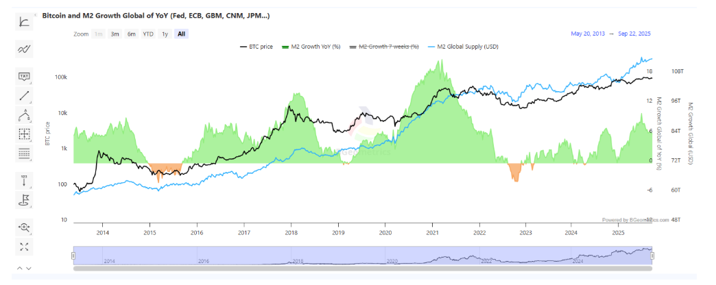 BTC holds below 113k after Monday&rsquo;s selloff. M2 growth supports a bullish outlook - m2 supply 1
