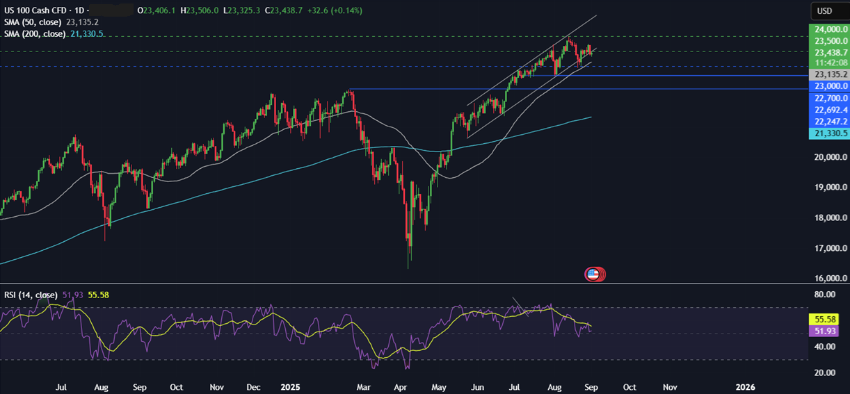 Week Ahead: US NFP, ISM Services & Manufacturing PMIs, EZ CPI, Aus GDP &UK Retail Sales&nbsp; - nasdaq 01092025