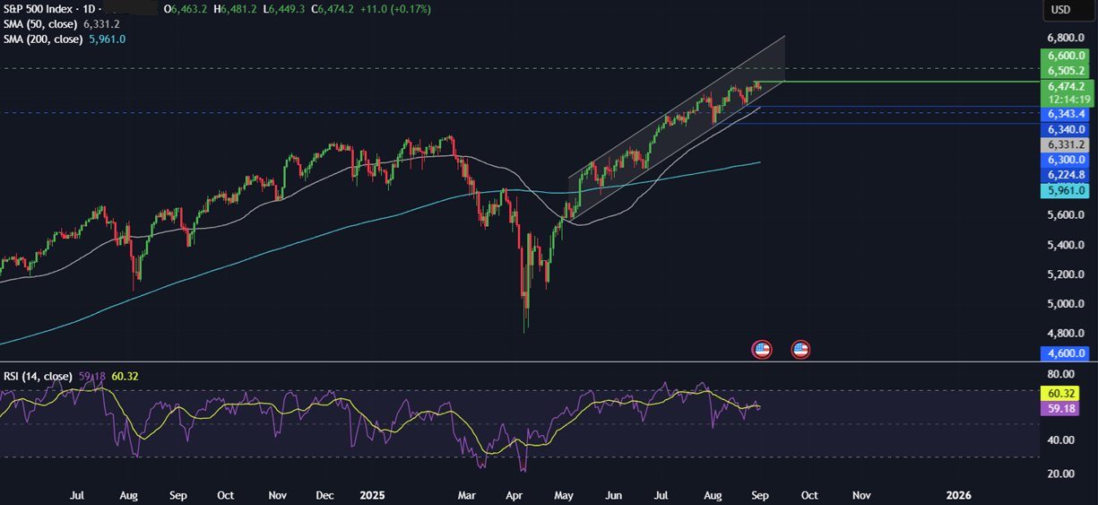 Week Ahead: US NFP, ISM Services & Manufacturing PMIs, EZ CPI, Aus GDP &UK Retail Sales&nbsp; - spx 01092025