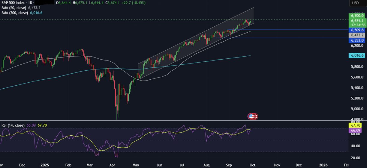 Week ahead: NFP, US Gov Shutdown, ISM Manufacturing PMI, EZ CPI, RBA rate decision&nbsp; - spx 29092025