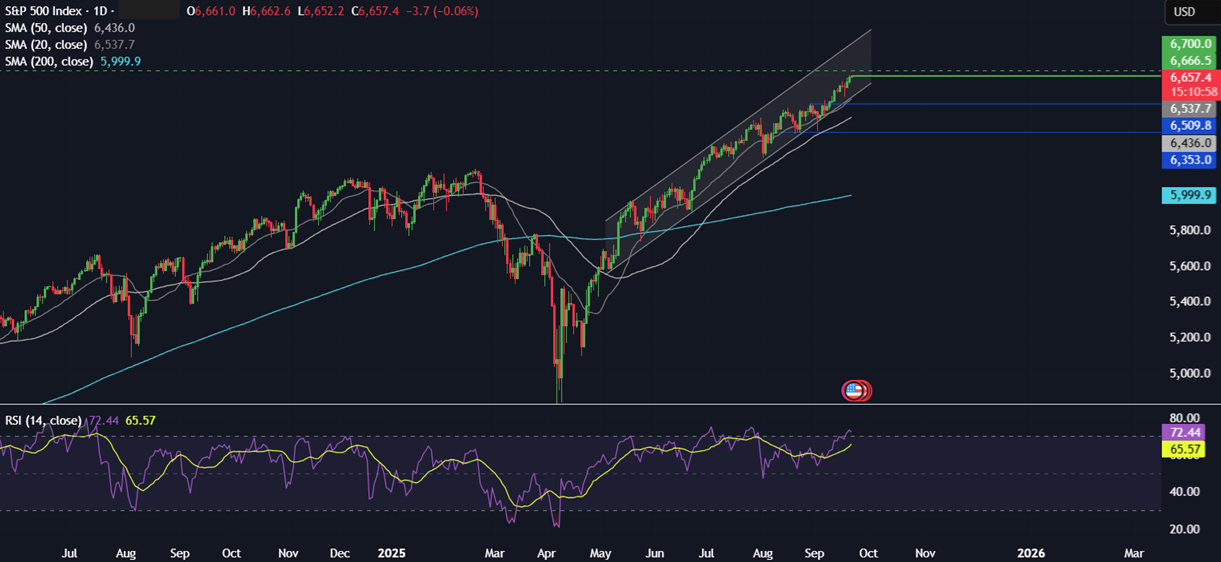 Week Ahead: US Core PCE, Fed Powell Speech, EZ, UK PMIs, Tokyo CPI, SNB rate decision - spx22092025