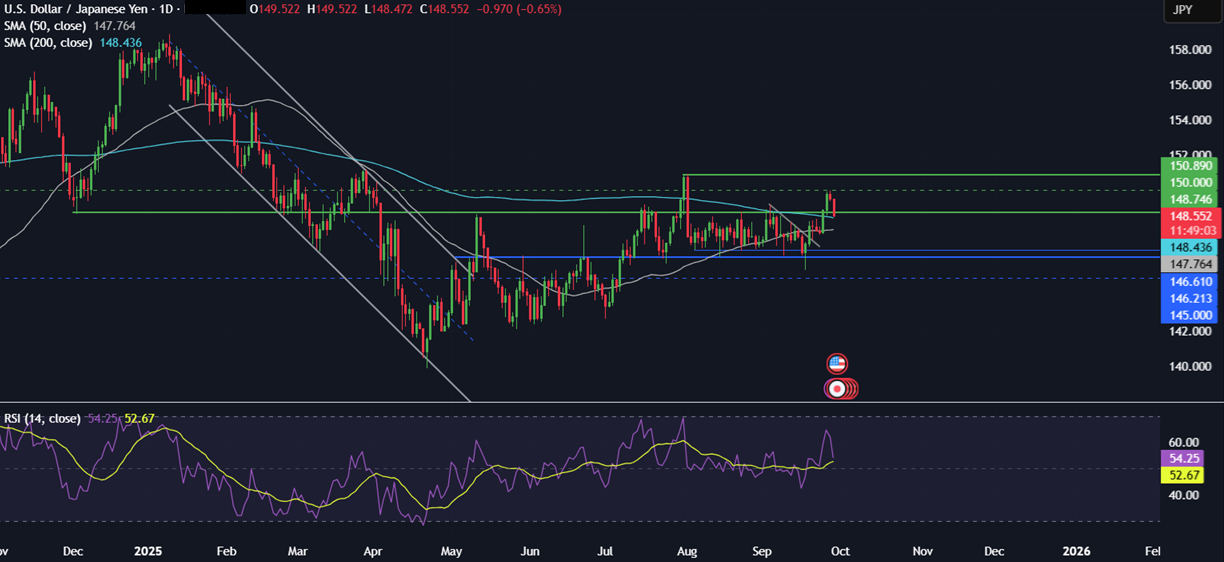 Week ahead: NFP, US Gov Shutdown, ISM Manufacturing PMI, EZ CPI, RBA rate decision&nbsp; - usdjpy 29092025