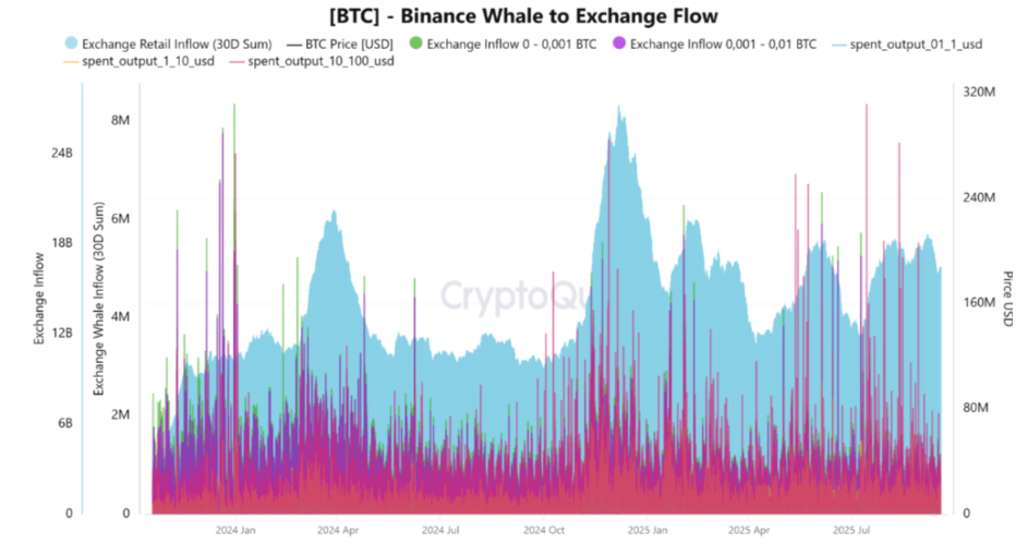 Bitcoin Faces Flash Crash, But Long-Term Holders Signal Bullish Q4&nbsp; - whale to exchange 22092025