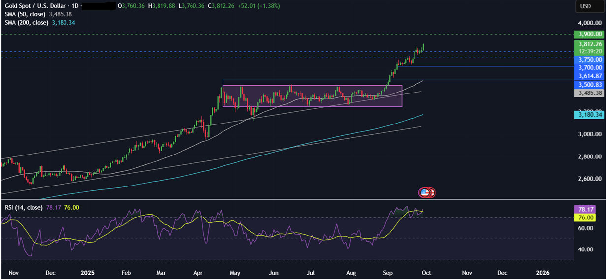 Week ahead: NFP, US Gov Shutdown, ISM Manufacturing PMI, EZ CPI, RBA rate decision&nbsp; - xauusd 29092025
