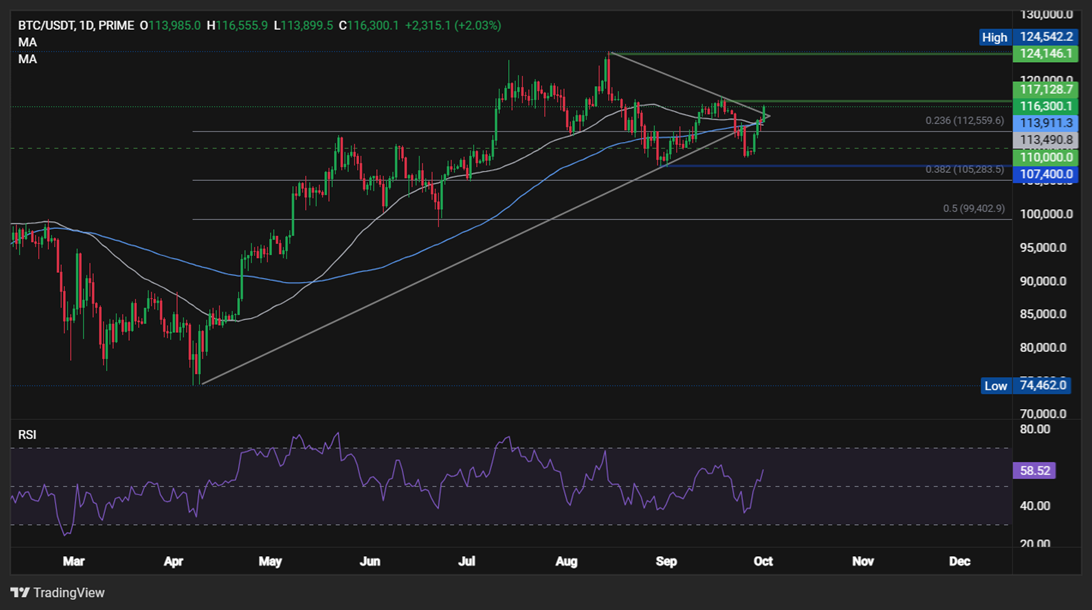 BTC starts &ldquo;Uptober&rdquo; on the front foot as the US government shuts down - BTCUSD 22