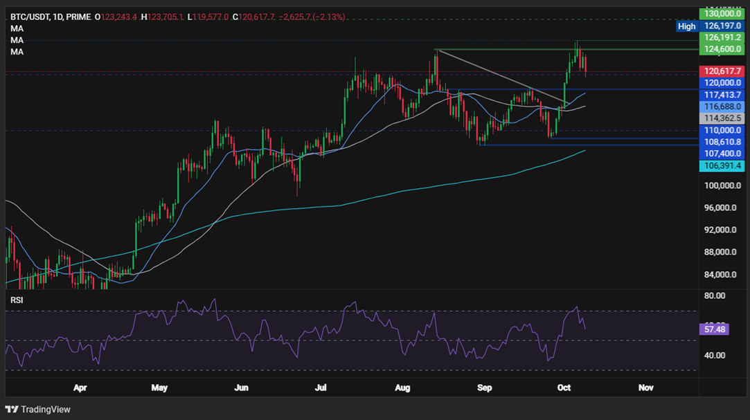 BTC as the US dollar rises. SOL struggles as on-chain data declines - BTCUSD 24