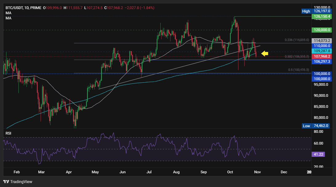 BTC, SOL fall as Fed’s Hawkish cut overshadows US-China optimism & SOL ETF launch - BTCUSD 28