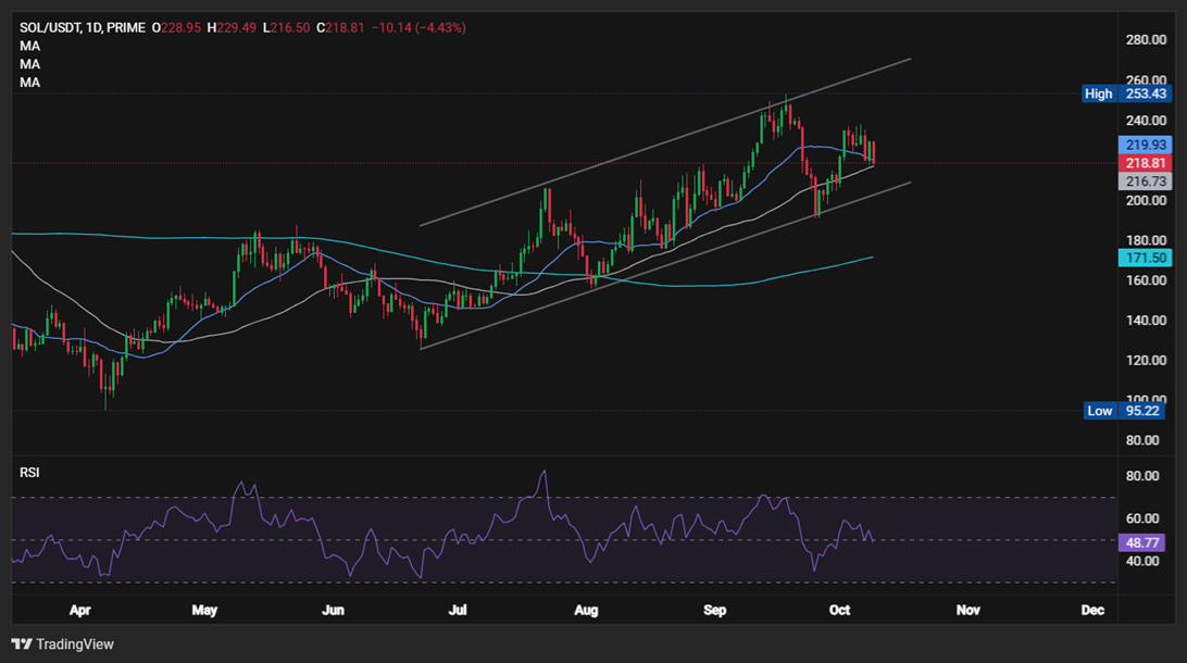 BTC as the US dollar rises. SOL struggles as on-chain data declines - SOLUSD 1