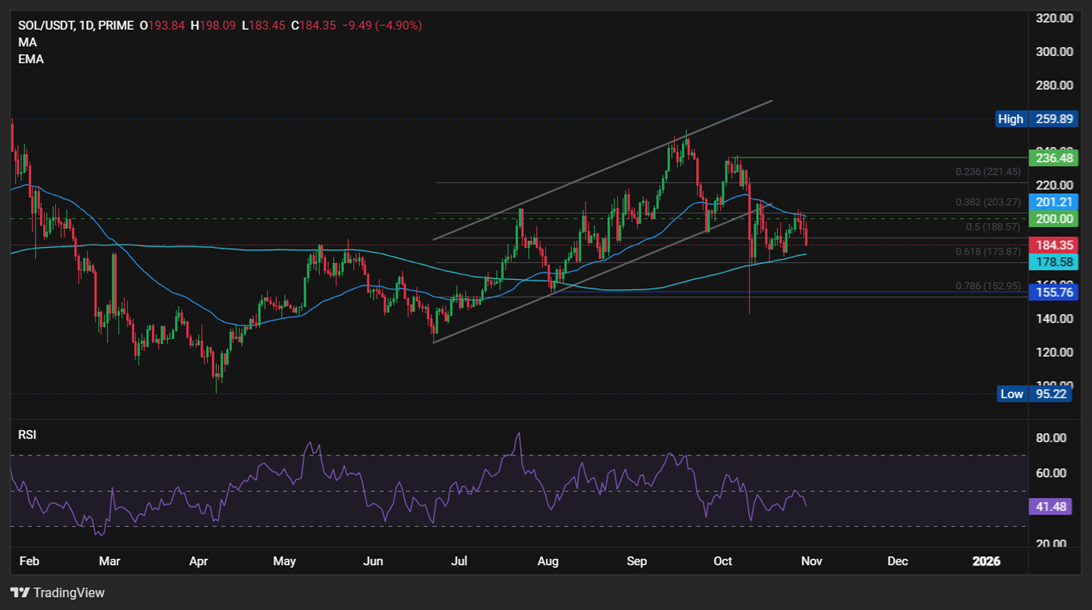 BTC, SOL fall as Fed’s Hawkish cut overshadows US-China optimism & SOL ETF launch - SOLUSD 3