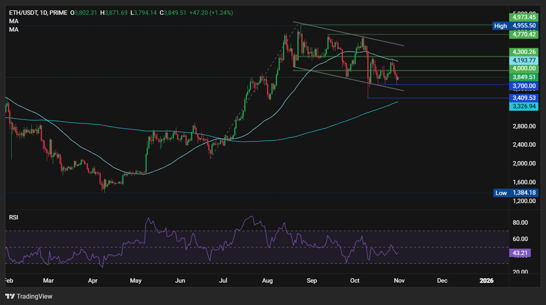ETH falls despite the Fusaka upgrade launch date - eth 1