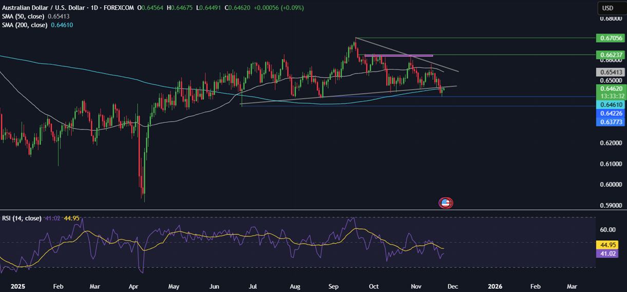 Week ahead: Thanksgiving holiday, US retail sales, UK budget, RBNZ rate decision, Aussie, Tokyo & German CPI - AUDUSD2411 24112025