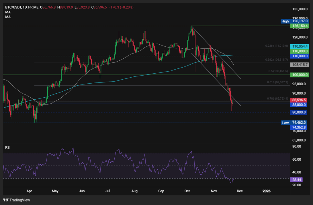Bitcoin rises from a 7-month low as the search for a bottom continues - BTCUSD 24112025