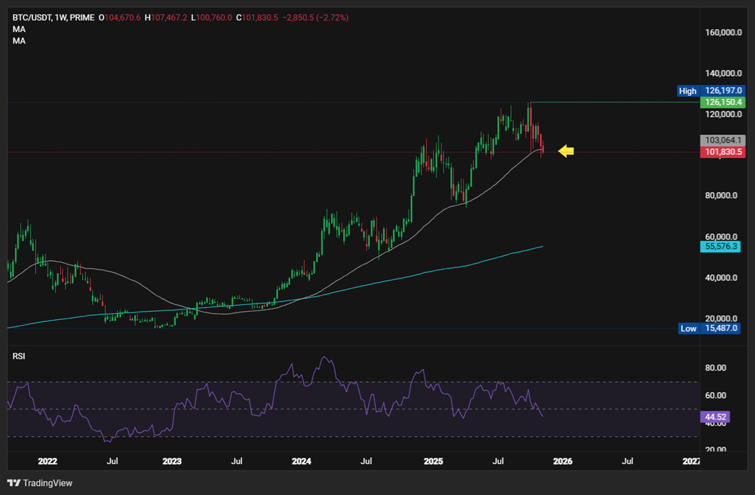 BTC Consolidates at $102K — Can the Bull Market Survive the Whale Selloff? SOL struggles at 155 - BTCUSD 31
