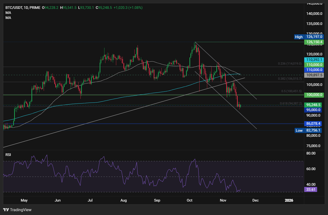 Bitcoin in crisis as extreme fear takes over. Is a recovery likely? Bitcoin in crisis as extreme fear takes over. Is a recovery likely? - BTCUSD