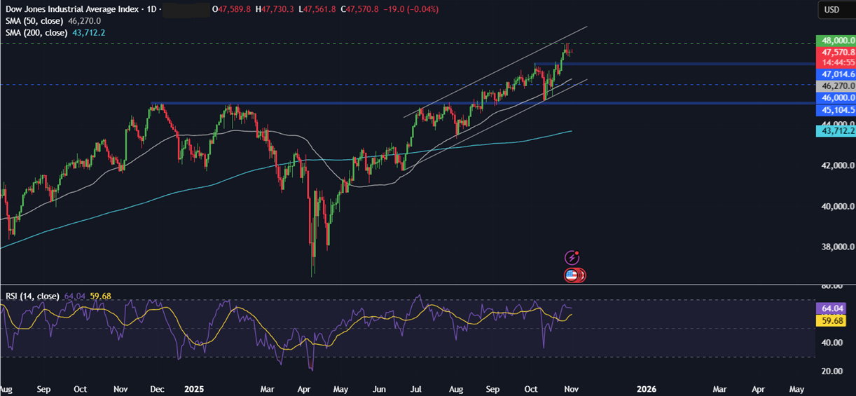 Week ahead: US ADP, ISM PMIs, earnings season, Indian PMIs & Chinese trade balance Week ahead: US ADP, ISM PMIs, earnings season, Indian PMIs & Chinese trade balance - DOW311 1