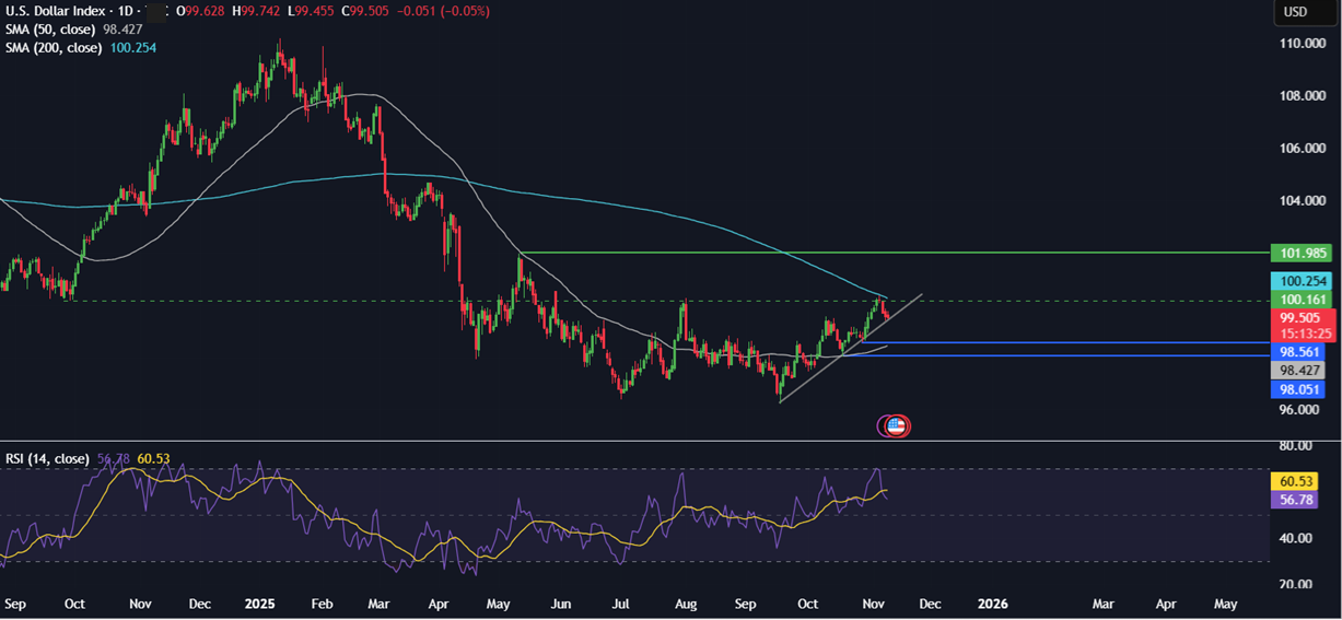 Week ahead:  Chinese CPI, retail sales & industrial output, Indian inflation & US ADP employment change. Could the US government reopen? - DXY 2