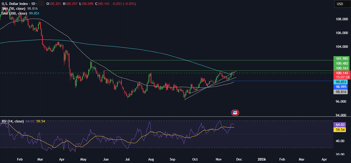 Week ahead: Thanksgiving, US retail sales, Tokyo CPI, Indian GDP & trade talks - DXY 24112025 1