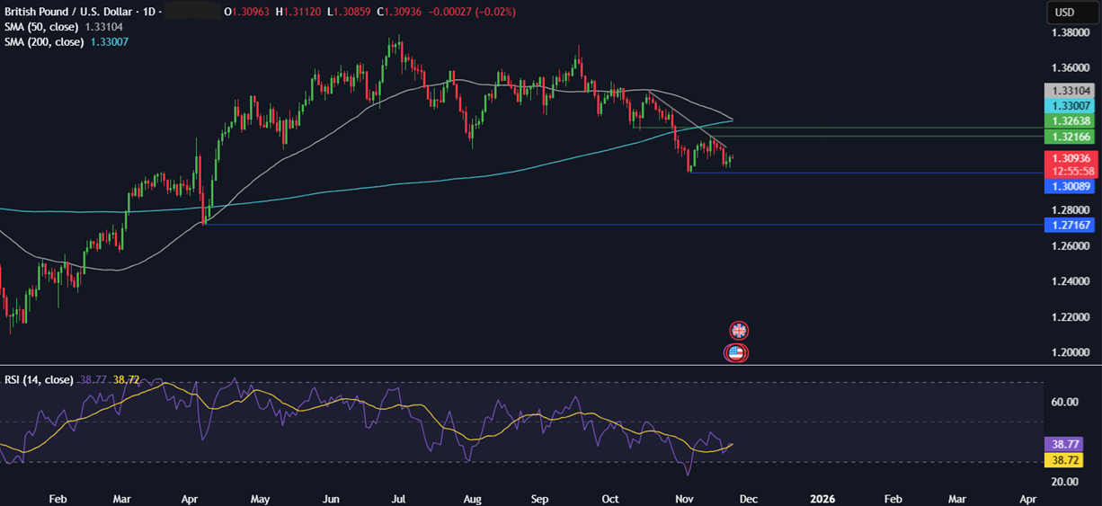 Week ahead: Thanksgiving holiday, US retail sales, UK budget, RBNZ rate decision, Aussie, Tokyo & German CPI - GBPUSD 24112025
