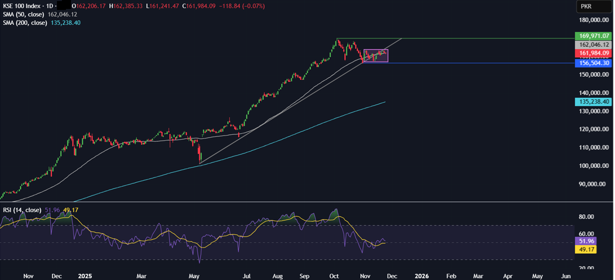 Week ahead: Thanksgiving, US retail sales, Tokyo CPI, Indian GDP & trade talks - KSE 24112025
