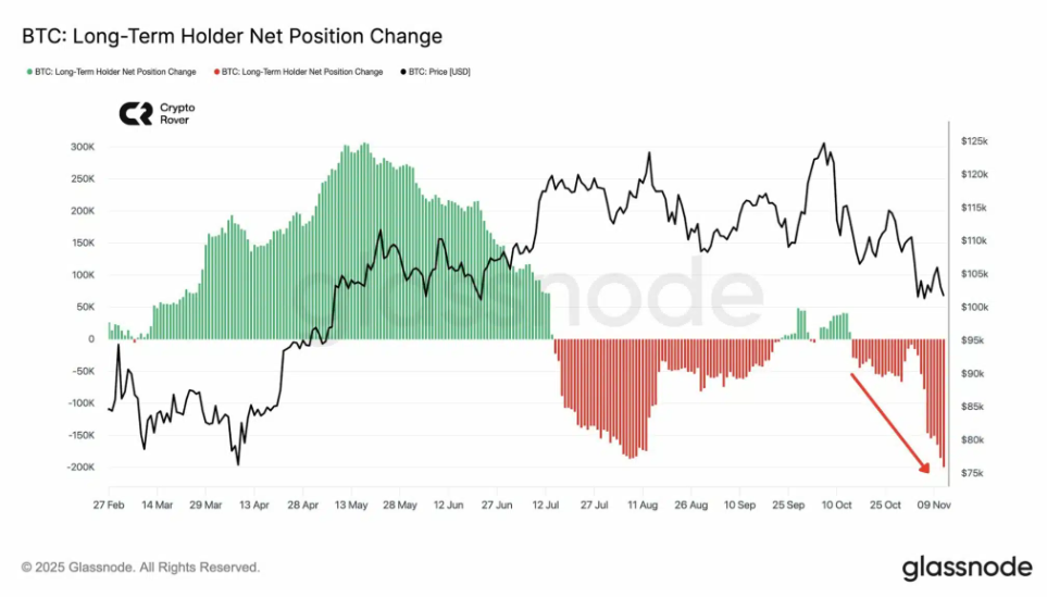 Bitcoin in crisis as extreme fear takes over. Is a recovery likely? Bitcoin in crisis as extreme fear takes over. Is a recovery likely? - LTH net change