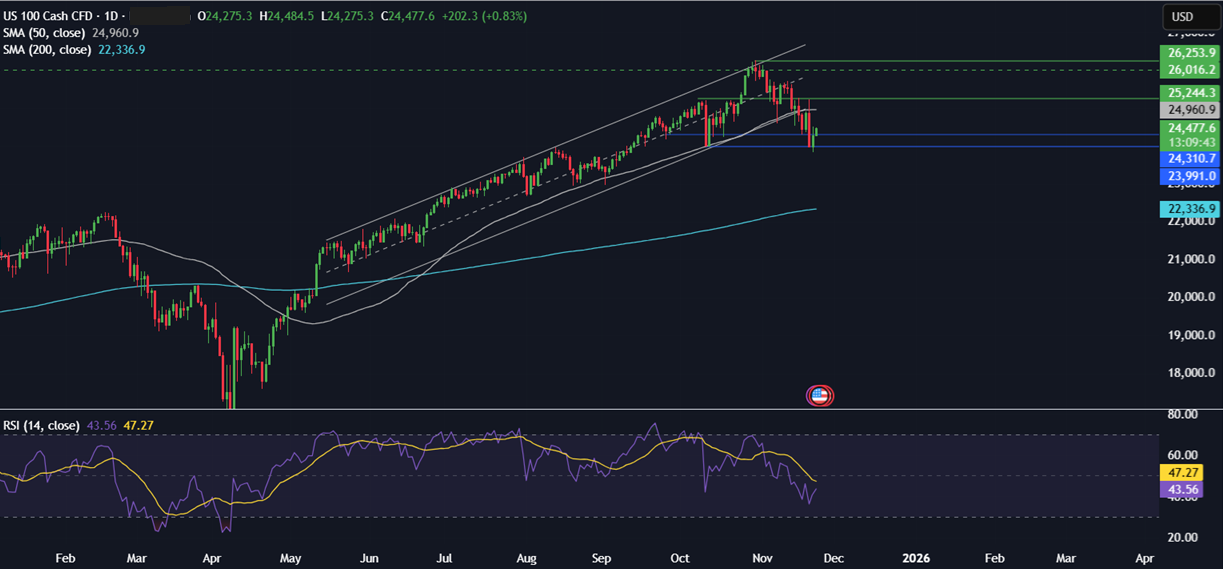 Week ahead: Thanksgiving, US retail sales, Tokyo CPI, Indian GDP & trade talks - NASDAQ 24112025 1
