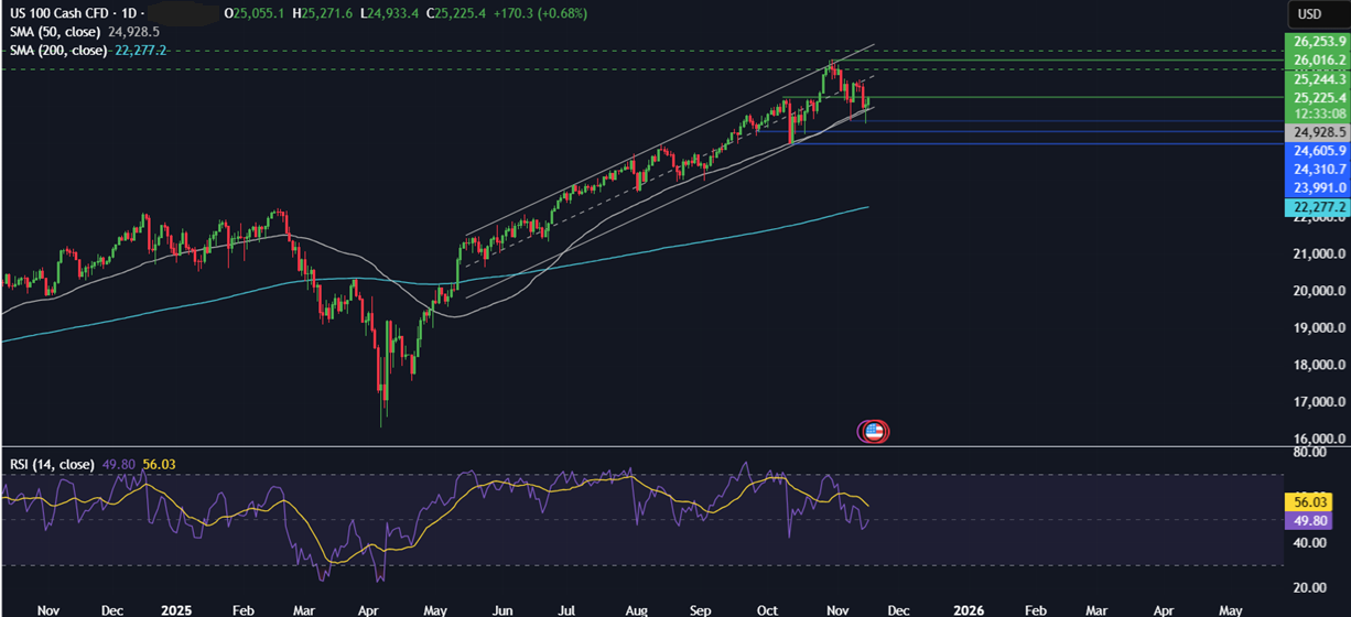 Week Ahead: Fed minutes, Nvidia earnings, US NFP, Indian-US trade talks, PMIs Week Ahead: Fed minutes, Nvidia earnings, US NFP, Indian-US trade talks, PMIs - NASDAQ 4
