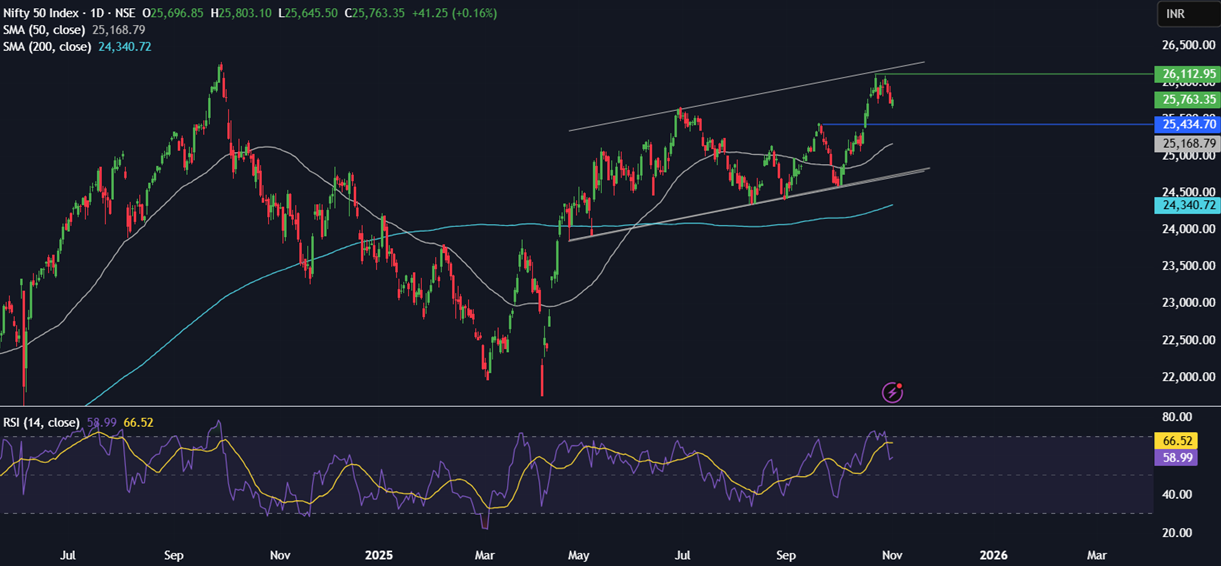 Week ahead: US ADP, ISM PMIs, earnings season, Indian PMIs & Chinese trade balance Week ahead: US ADP, ISM PMIs, earnings season, Indian PMIs & Chinese trade balance - NIFTY