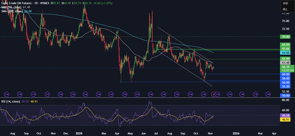 Week ahead:  Chinese CPI, retail sales & industrial output, Indian inflation & US ADP employment change. Could the US government reopen? - OIL 6
