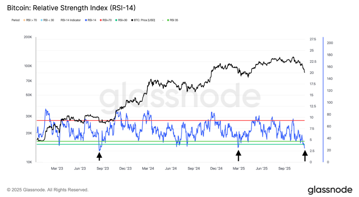 Bitcoin rises from a 7-month low as the search for a bottom continues - RSI 24112025
